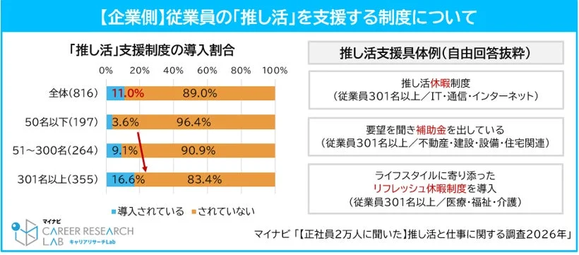 推し活支援制度の導入状況