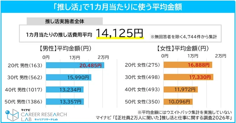 推し活の平均月額費用
