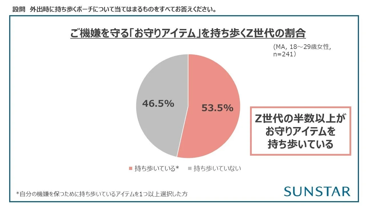 ご機嫌を守る「お守りアイテム」を持ち歩くZ世代の割合