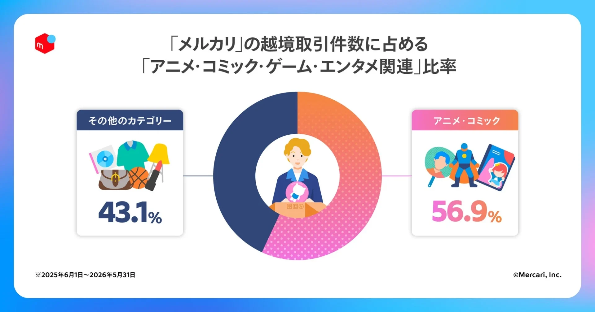 メルカリの越境取引件数に占める「アニメ・コミック・ゲーム・エンタメ関連」比率