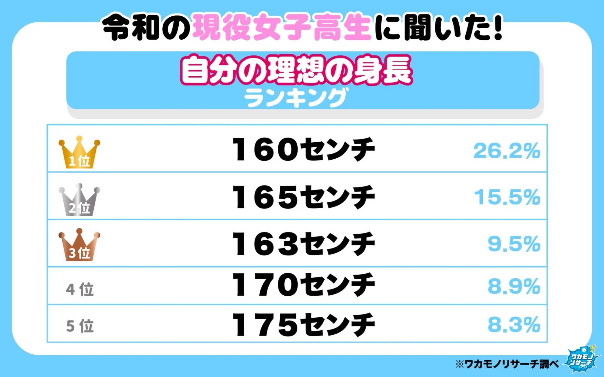 令和の現役女子高生に聞いた！自分の理想の身長ランキング