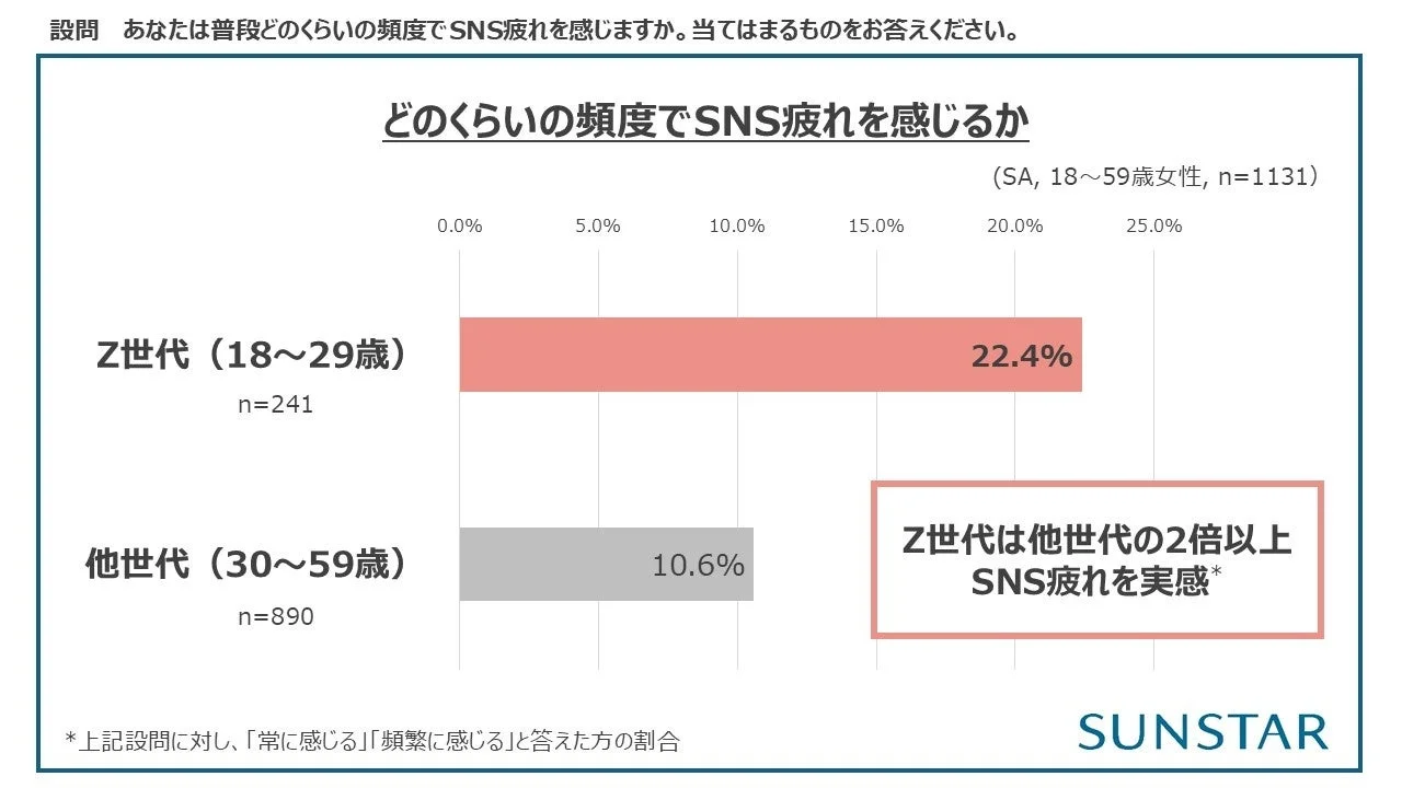 SNS疲れを実感するZ世代の割合