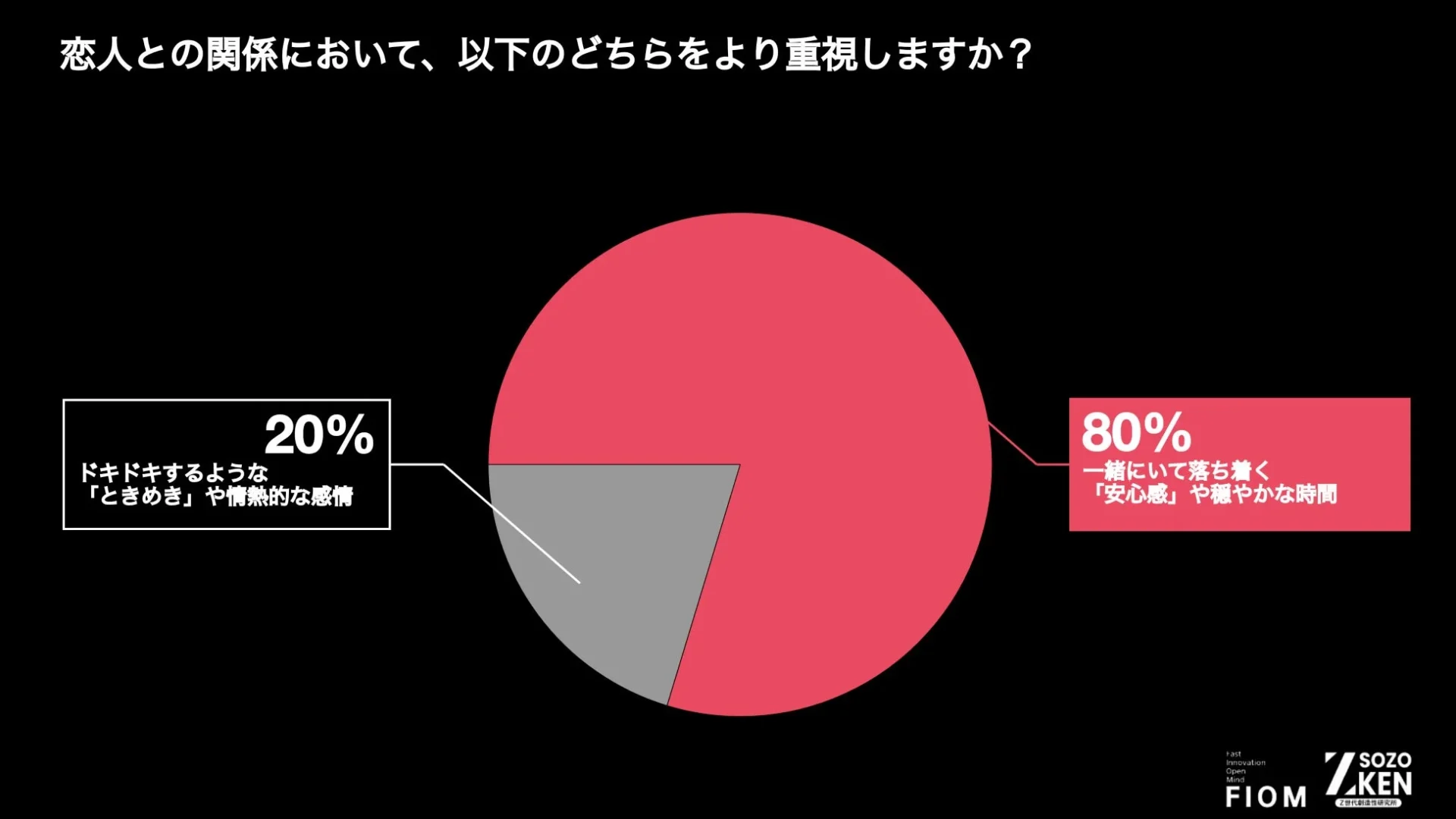 恋人との関係において、以下のどちらをより重視しますか？