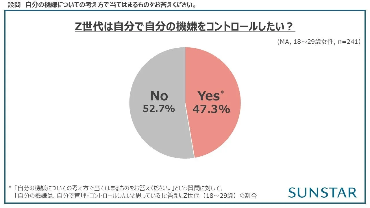 Z世代は自分の機嫌を自分でコントロールしたいか