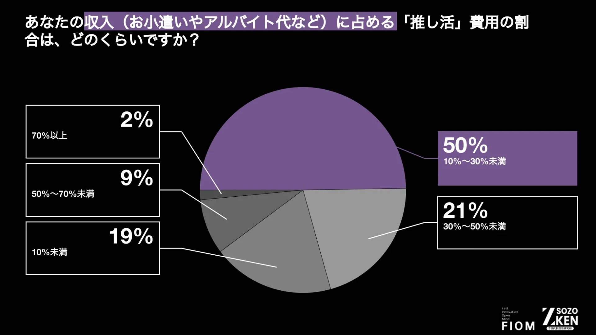 収入に占める推し活費用