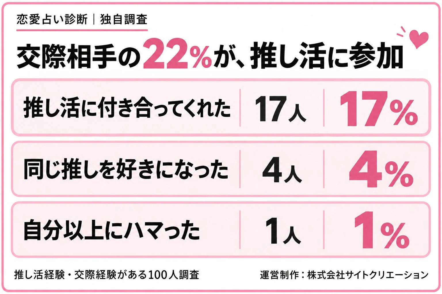 交際相手の22%が、推し活に参加
