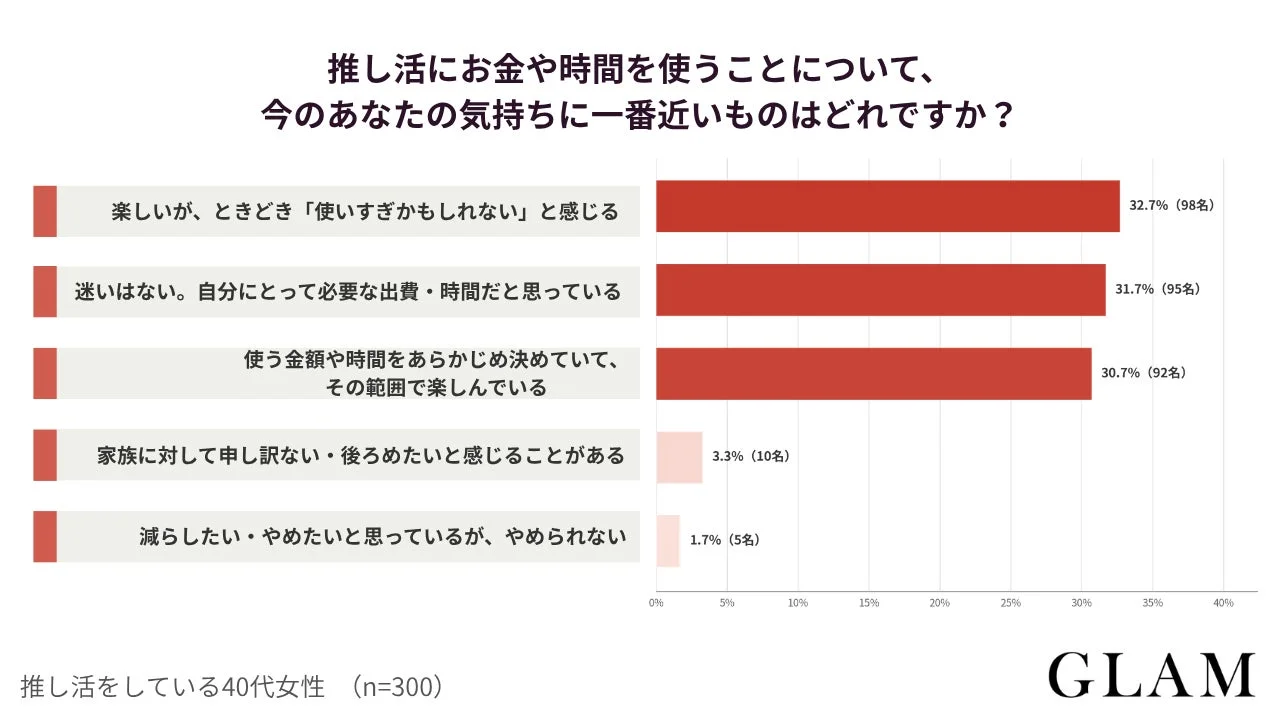 推し活に対する心理状態