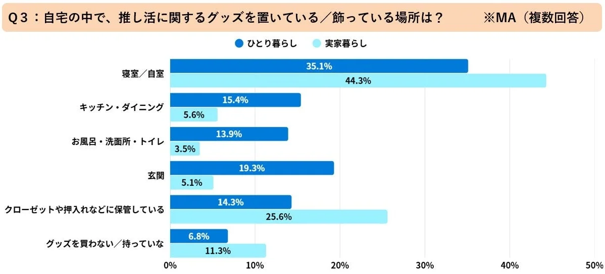 自宅での推し活グッズの設置場所