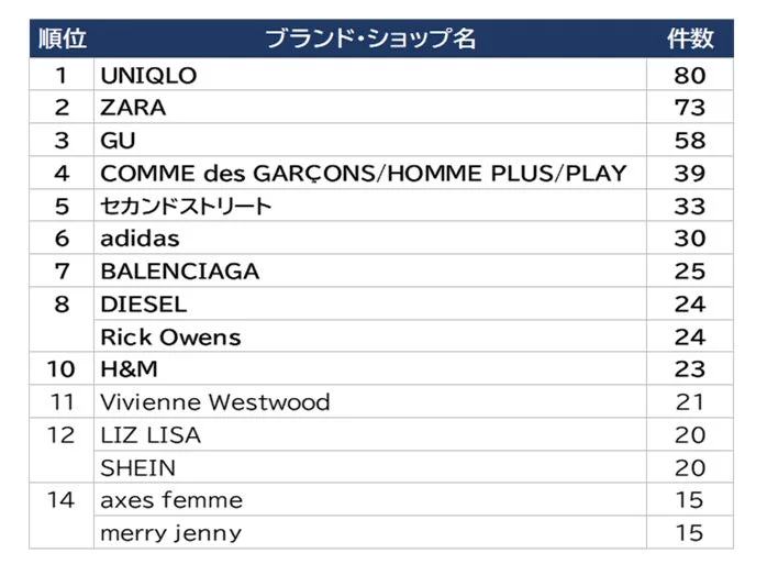 購入ブランドランキング