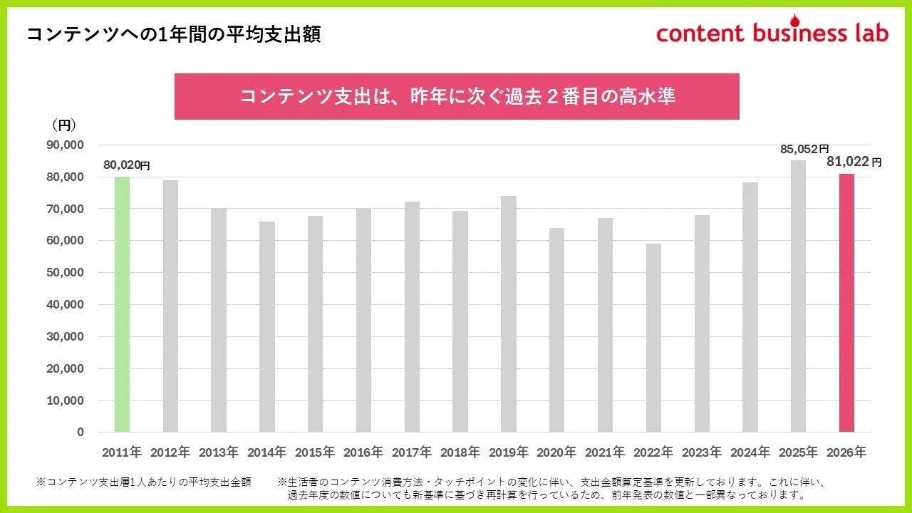 コンテンツへの1年間の平均支出額