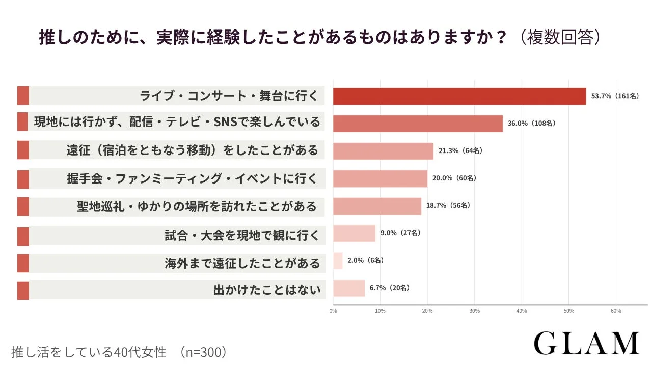 推し活の具体的な経験
