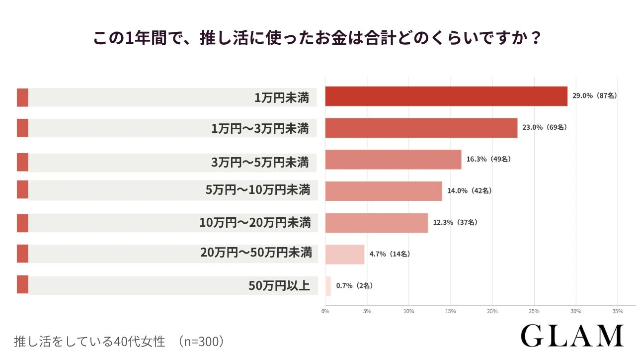 年間支出額の内訳