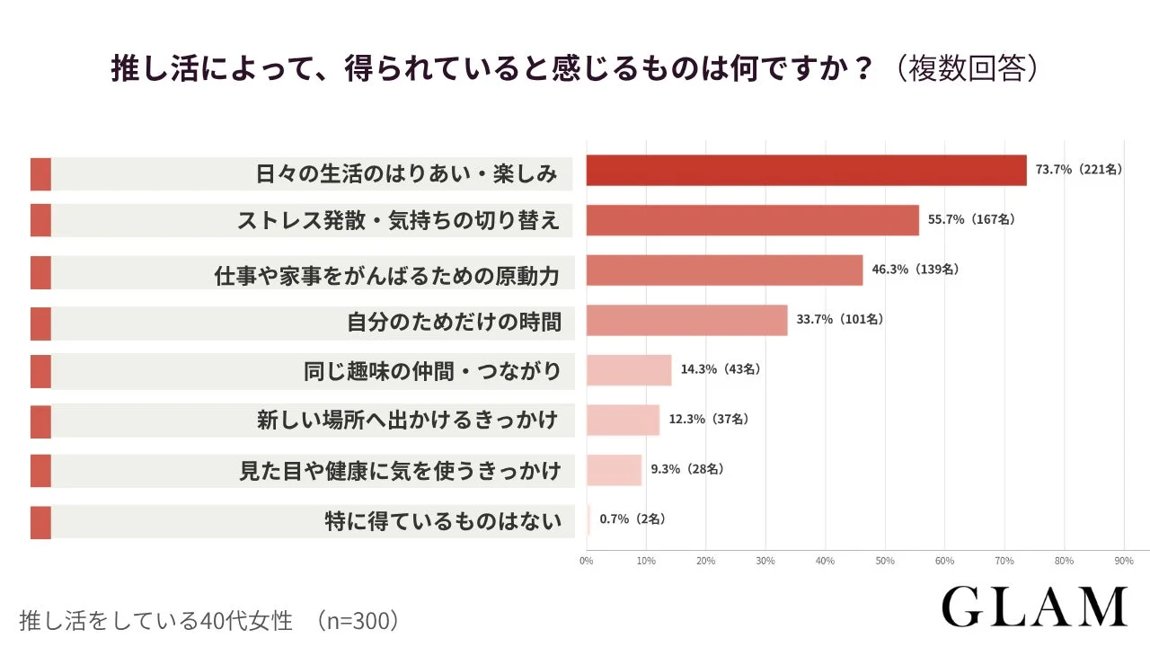推し活から得られているもの