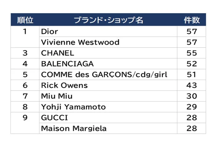 憧れブランドランキング
