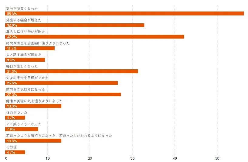 推し活による生活の変化