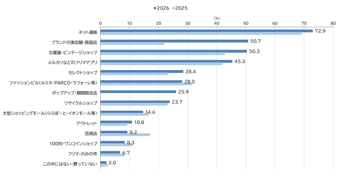 ファッションアイテムの購入場所