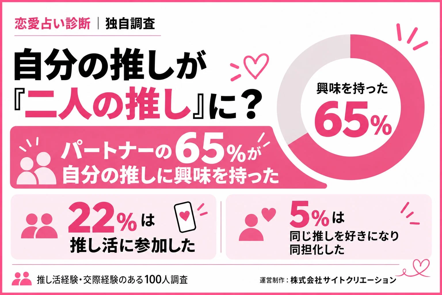 調査結果サマリー