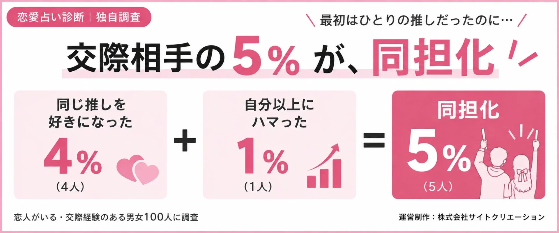交際相手の5%が、同担化