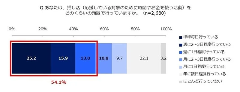 推し活の頻度を示す棒グラフ
