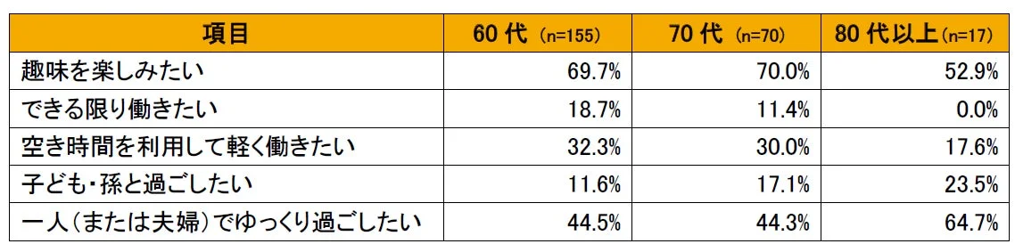 年代別の老後の過ごし方