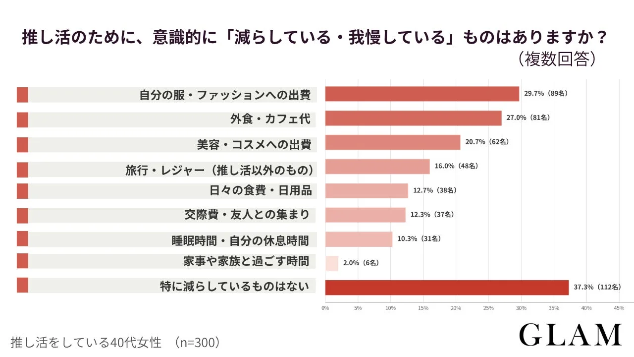 推し活のために我慢していること