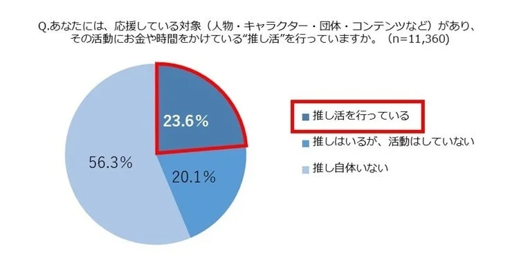 推し活の実施状況を示す円グラフ