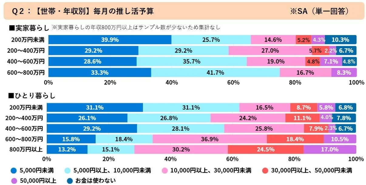 世帯・年収別毎月の推し活予算