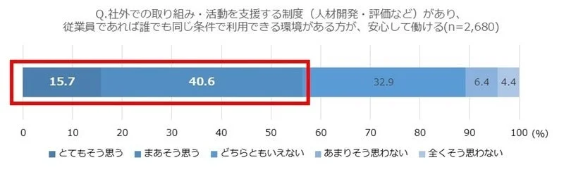 社外活動支援制度が安心感に影響するかを示す棒グラフ