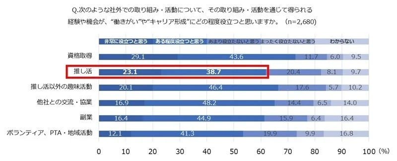 社外活動が働きがい・キャリア形成に役立つかを示す棒グラフ