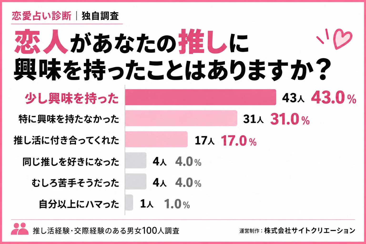 恋人があなたの推しに興味を持ったことはありますか?