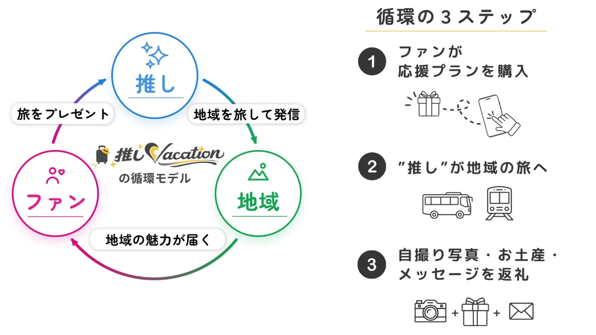 推しVacationの循環モデルを3ステップで説明する図