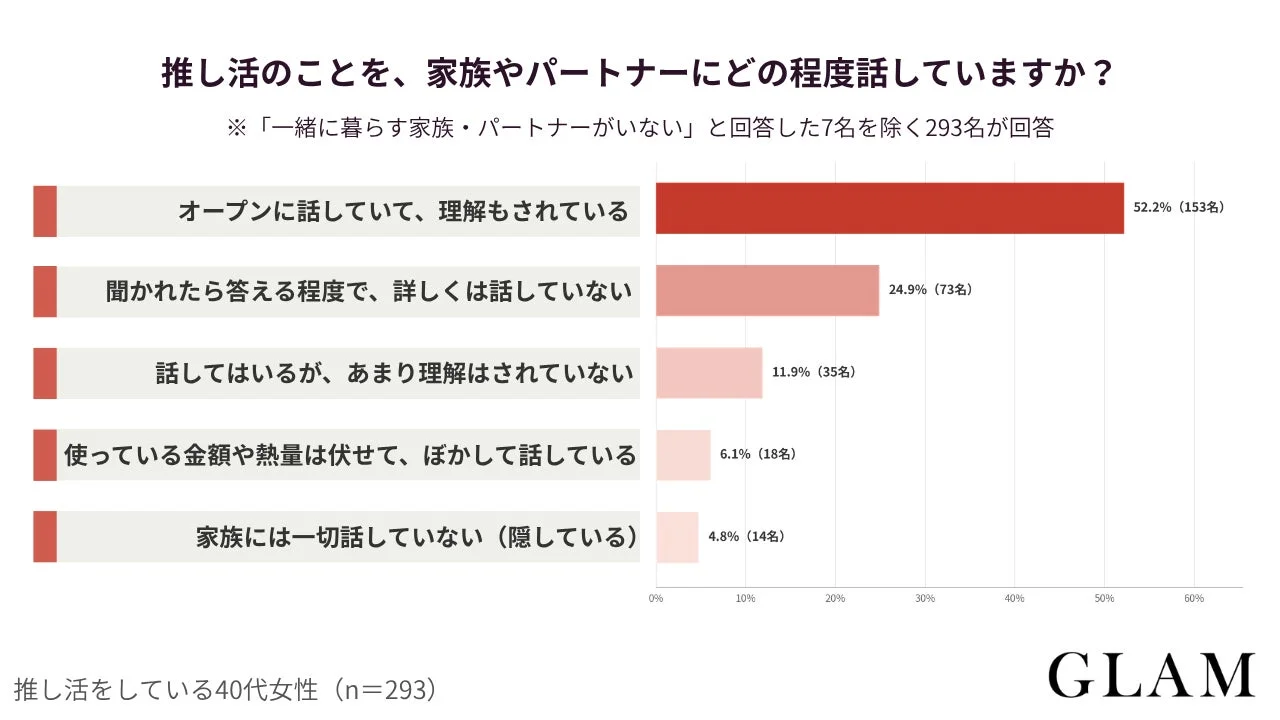 家族・パートナーへの開示状況