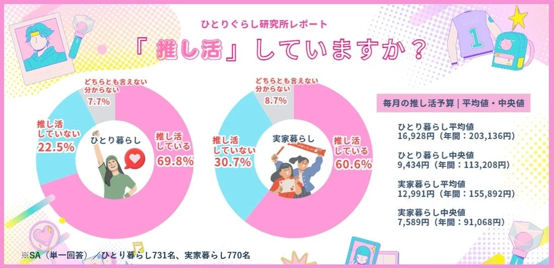 ひとり暮らしと実家暮らしの推し活実施率と予算