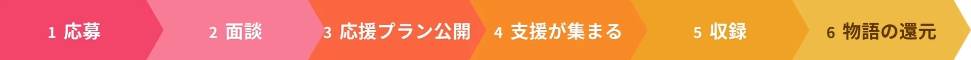 応募から物語還元までの6ステッププロセスフロー図