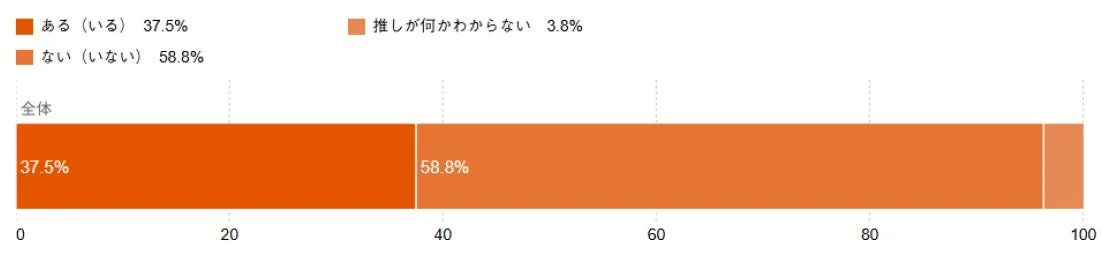 推しの有無